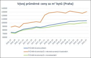 Co se skrývá za růstem cen bytů v Praze?