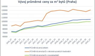 Co se skrývá za růstem cen bytů v Praze?