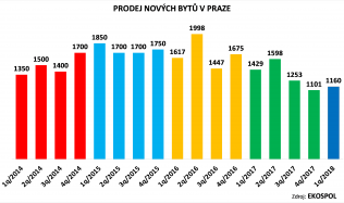 Propad rezidenčního trhu v Praze pokračuje, letos se prodalo o čtvrtinu bytů méně