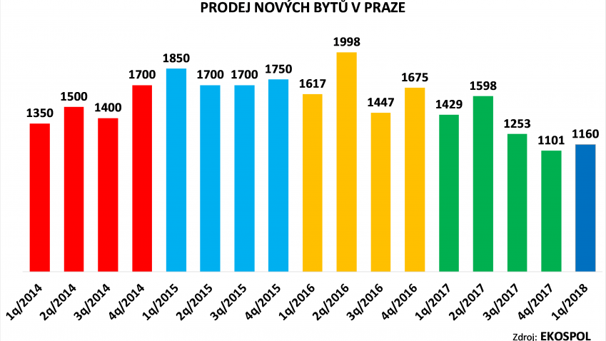 Propad rezidenčního trhu v Praze pokračuje, letos se prodalo o čtvrtinu bytů méně